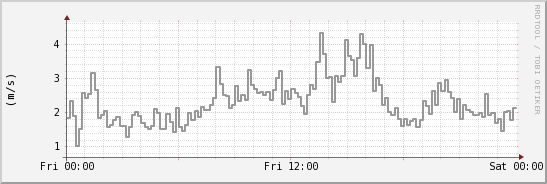 wykres przebiegu zmian średnia prędkość wiatru