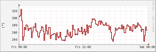 wykres przebiegu zmian kierunek wiatru (średni)