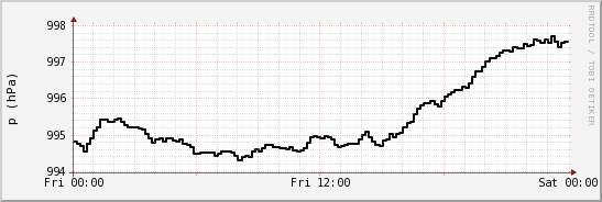 wykres przebiegu zmian ciśnienie