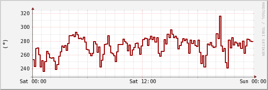 wykres przebiegu zmian kierunek wiatru (średni)