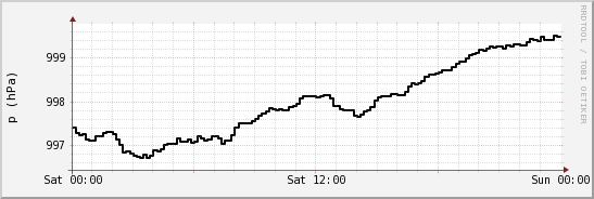 wykres przebiegu zmian ciśnienie
