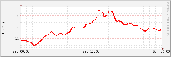 wykres przebiegu zmian temp powietrza