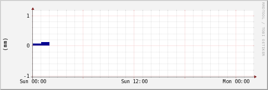 wykres przebiegu zmian opad