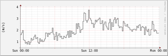 wykres przebiegu zmian średnia prędkość wiatru
