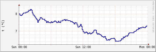 wykres przebiegu zmian temp. punktu rosy