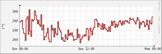wykres przebiegu zmian kierunek wiatru (średni)