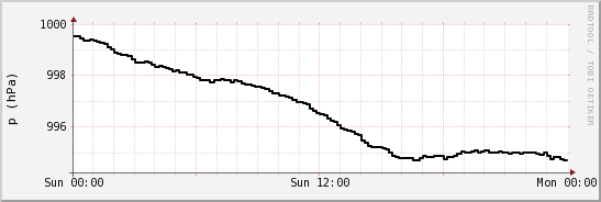 wykres przebiegu zmian ciśnienie