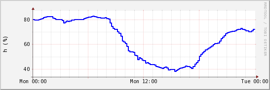 wykres przebiegu zmian wilgotność powietrza