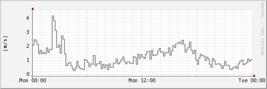 wykres przebiegu zmian średnia prędkość wiatru