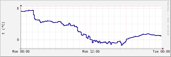 wykres przebiegu zmian temp. punktu rosy