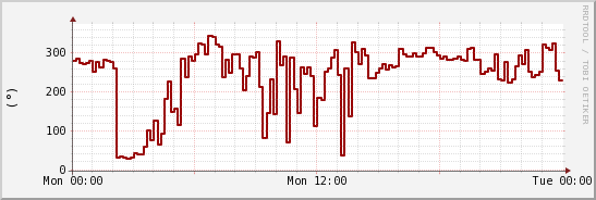 wykres przebiegu zmian kierunek wiatru (średni)