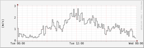 wykres przebiegu zmian średnia prędkość wiatru