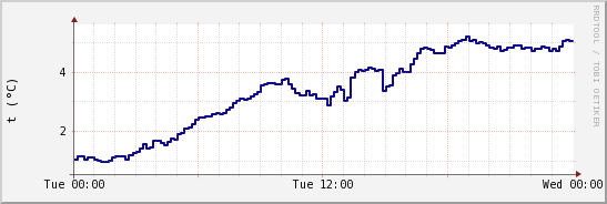 wykres przebiegu zmian temp. punktu rosy