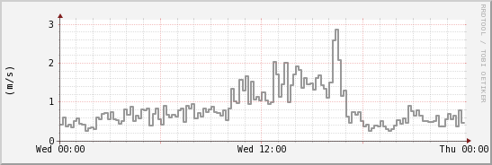 wykres przebiegu zmian średnia prędkość wiatru