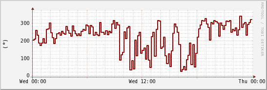 wykres przebiegu zmian kierunek wiatru (średni)