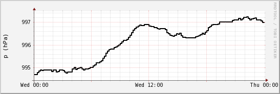 wykres przebiegu zmian ciśnienie