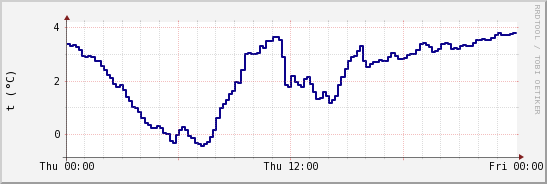 wykres przebiegu zmian temp. punktu rosy