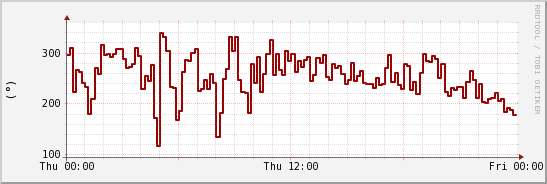 wykres przebiegu zmian kierunek wiatru (średni)