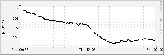wykres przebiegu zmian ciśnienie