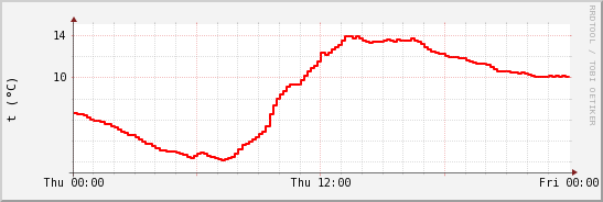 wykres przebiegu zmian temp powietrza