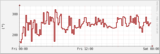 wykres przebiegu zmian kierunek wiatru (średni)