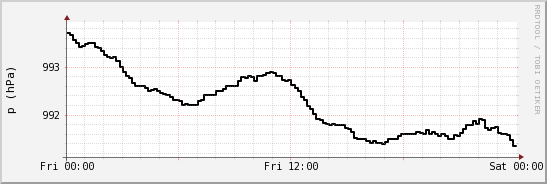 wykres przebiegu zmian ciśnienie