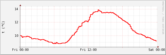 wykres przebiegu zmian temp powietrza