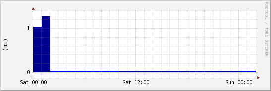 wykres przebiegu zmian opad