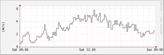 wykres przebiegu zmian średnia prędkość wiatru