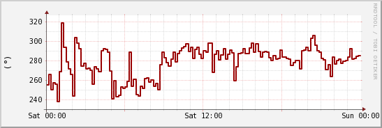 wykres przebiegu zmian kierunek wiatru (średni)