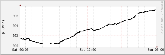 wykres przebiegu zmian ciśnienie