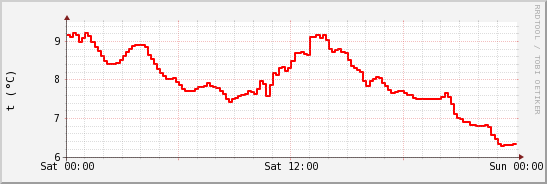 wykres przebiegu zmian temp powietrza