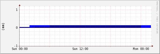 wykres przebiegu zmian opad