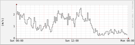 wykres przebiegu zmian średnia prędkość wiatru