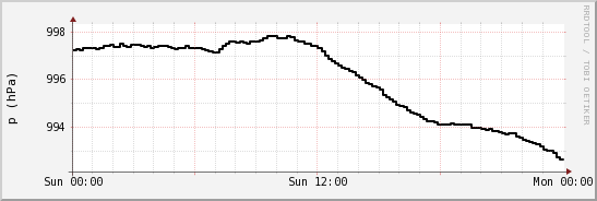 wykres przebiegu zmian ciśnienie