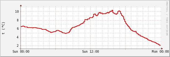 wykres przebiegu zmian temp powietrza