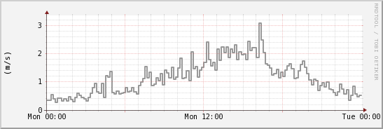 wykres przebiegu zmian średnia prędkość wiatru