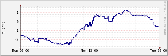 wykres przebiegu zmian temp. punktu rosy