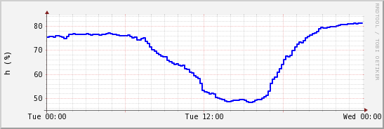 wykres przebiegu zmian wilgotność powietrza