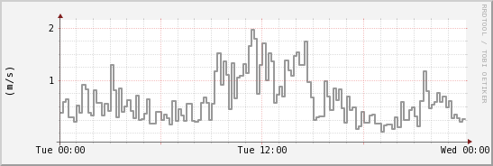 wykres przebiegu zmian średnia prędkość wiatru