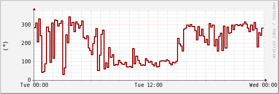 wykres przebiegu zmian kierunek wiatru (średni)