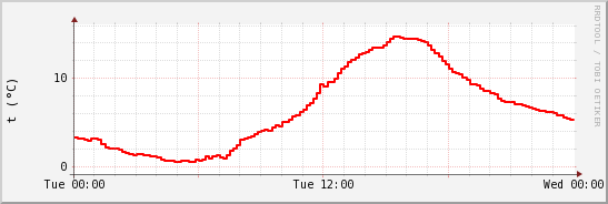 wykres przebiegu zmian temp powietrza
