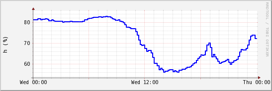 wykres przebiegu zmian wilgotność powietrza