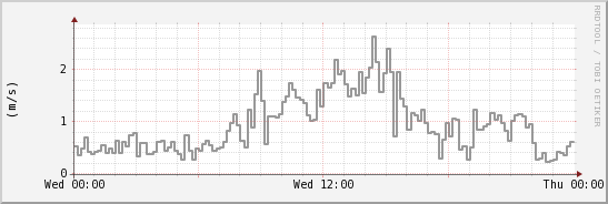 wykres przebiegu zmian średnia prędkość wiatru
