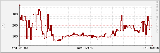 wykres przebiegu zmian kierunek wiatru (średni)