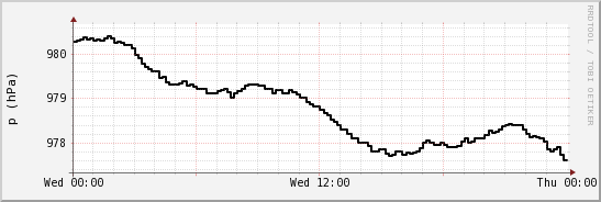 wykres przebiegu zmian ciśnienie