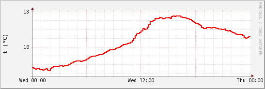 wykres przebiegu zmian temp powietrza