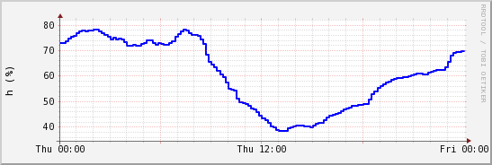 wykres przebiegu zmian wilgotność powietrza