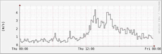 wykres przebiegu zmian średnia prędkość wiatru