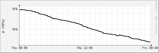 wykres przebiegu zmian ciśnienie